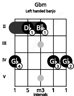 Fretboard image for the Gbm chord on left handled banjo frets: 4 4 2 2 4