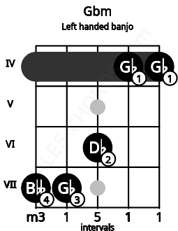 Fretboard image for the Gbm chord on left handled banjo frets: 4 4 6 7 7