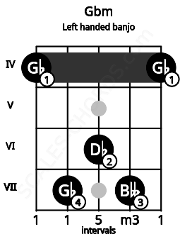Fretboard image for the Gbm chord on left handled banjo frets: 4 7 6 7 4