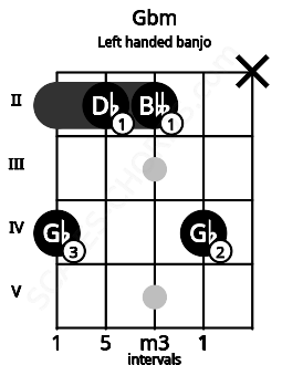 Fretboard image for the Gbm chord on left handled banjo frets: x 4 2 2 4