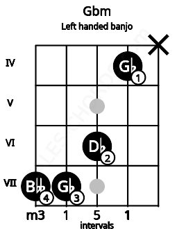 Fretboard image for the Gbm chord on left handled banjo frets: x 4 6 7 7