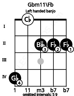 Fretboard image for the Gbm11\Fb chord on left handled banjo frets: 2 2 2 0 4