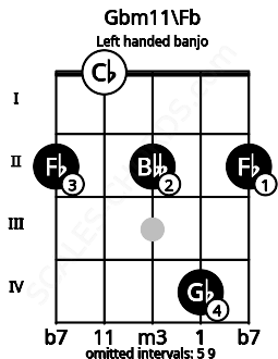 Fretboard image for the Gbm11\Fb chord on left handled banjo frets: 2 4 2 0 2