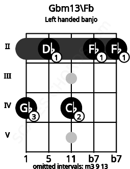 Fretboard image for the Gbm13\Fb chord on left handled banjo frets: 2 2 4 2 4