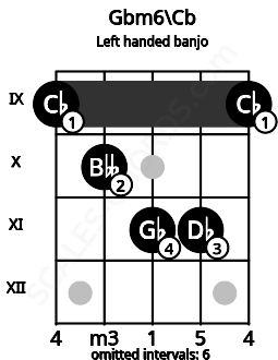 Fretboard image for the Gbm6\Cb chord on left handled banjo frets: 9 11 11 10 9