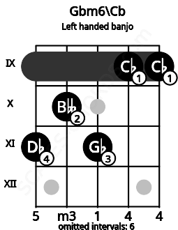 Fretboard image for the Gbm6\Cb chord on left handled banjo frets: 9 9 11 10 11