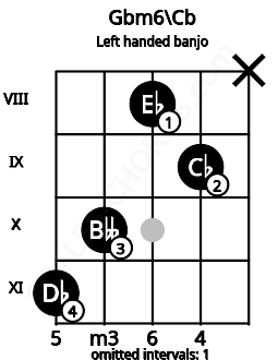 Fretboard image for the Gbm6\Cb chord on left handled banjo frets: x 9 8 10 11