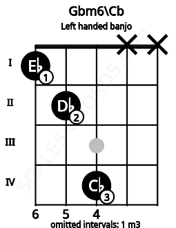 Fretboard image for the Gbm6\Cb chord on left handled banjo frets: x x 4 2 1