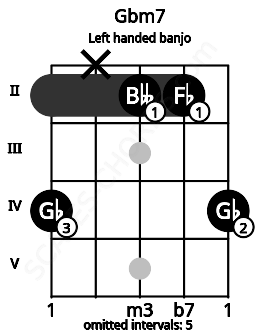 Fretboard image for the Gbm7 chord on left handled banjo frets: 4 2 2 x 4