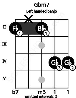 Fretboard image for the Gbm7 chord on left handled banjo frets: 4 4 2 x 2