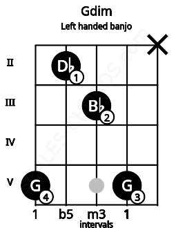 Fretboard image for the Gdim chord on left handled banjo frets: x 5 3 2 5