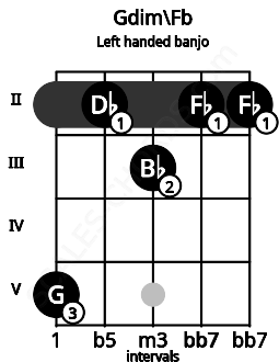 Fretboard image for the Gdim\Fb chord on left handled banjo frets: 2 2 3 2 5