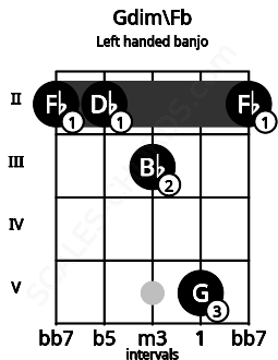Fretboard image for the Gdim\Fb chord on left handled banjo frets: 2 5 3 2 2
