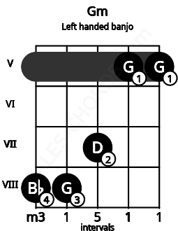 Fretboard image for the Gm chord on left handled banjo frets: 5 5 7 8 8