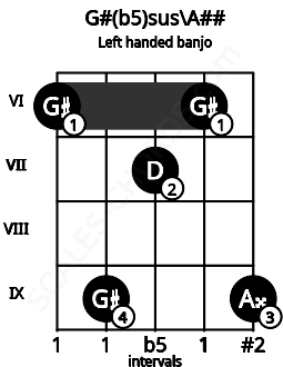 Fretboard image for the G#(b5)sus\A## chord on left handled banjo frets: 9 6 7 9 6