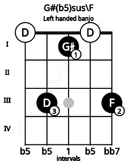 Fretboard image for the G#(b5)sus\F chord on left handled banjo frets: 3 0 1 3 0