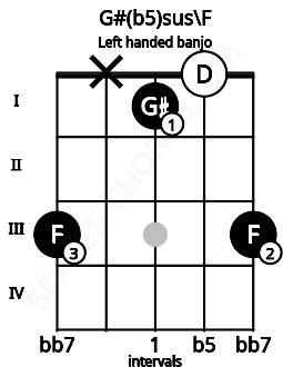 Fretboard image for the G#(b5)sus\F chord on left handled banjo frets: 3 0 1 x 3