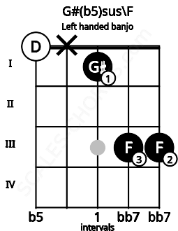 Fretboard image for the G#(b5)sus\F chord on left handled banjo frets: 3 3 1 x 0