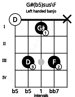 Fretboard image for the G#(b5)sus\F chord on left handled banjo frets: x 3 1 3 0