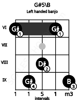Fretboard image for the G#5\B chord on left handled banjo frets: 9 6 8 9 6
