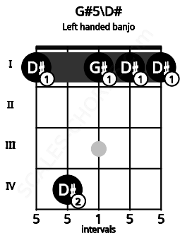 Fretboard image for the G#5\D# chord on left handled banjo frets: 1 1 1 4 1