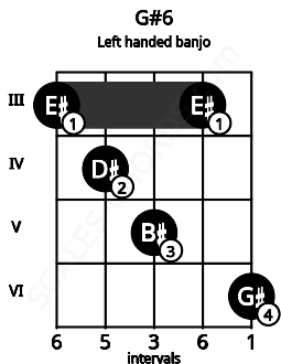 Fretboard image for the G#6 chord on left handled banjo frets: 6 3 5 4 3