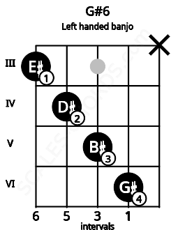 Fretboard image for the G#6 chord on left handled banjo frets: x 6 5 4 3