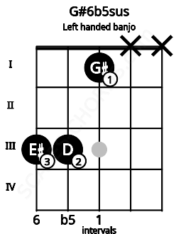Fretboard image for the G#6b5sus chord on left handled banjo frets: x x 1 3 3