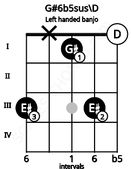 Fretboard image for the G#6b5sus\D chord on left handled banjo frets: 0 3 1 x 3