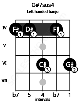 Fretboard image for the G#7sus4 chord on left handled banjo frets: 6 4 6 4 4