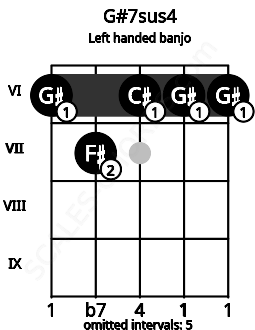 Fretboard image for the G#7sus4 chord on left handled banjo frets: 6 6 6 7 6