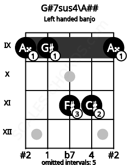 Fretboard image for the G#7sus4\A## chord on left handled banjo frets: 9 11 11 9 9