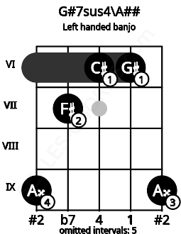 Fretboard image for the G#7sus4\A## chord on left handled banjo frets: 9 6 6 7 9