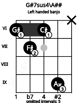 Fretboard image for the G#7sus4\A## chord on left handled banjo frets: x 9 6 7 6