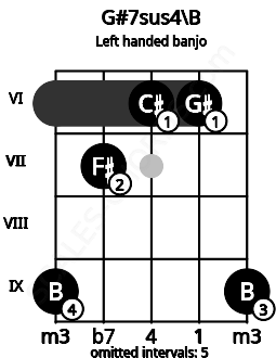 Fretboard image for the G#7sus4\B chord on left handled banjo frets: 9 6 6 7 9