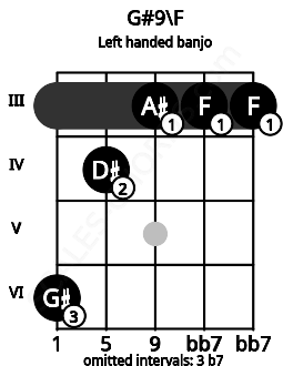 Fretboard image for the G#9\F chord on left handled banjo frets: 3 3 3 4 6
