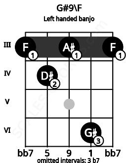 Fretboard image for the G#9\F chord on left handled banjo frets: 3 6 3 4 3