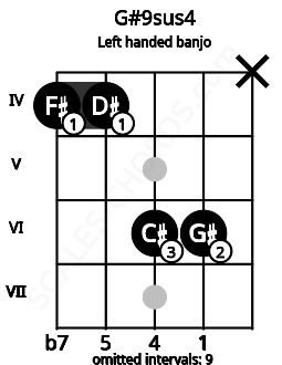 Fretboard image for the G#9sus4 chord on left handled banjo frets: x 6 6 4 4