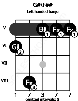 Fretboard image for the G#\F## chord on left handled banjo frets: 5 5 5 8 6