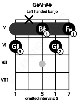 Fretboard image for the G#\F## chord on left handled banjo frets: 5 6 5 x 6