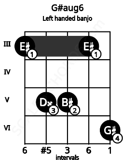 Fretboard image for the G#aug6 chord on left handled banjo frets: 6 3 5 5 3