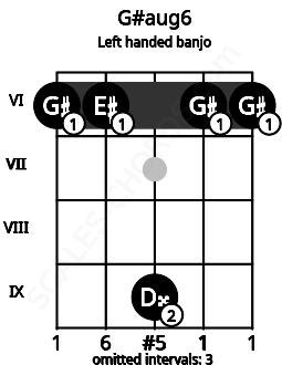 Fretboard image for the G#aug6 chord on left handled banjo frets: 6 6 9 6 6