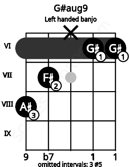 Fretboard image for the G#aug9 chord on left handled banjo frets: 6 6 x 7 8