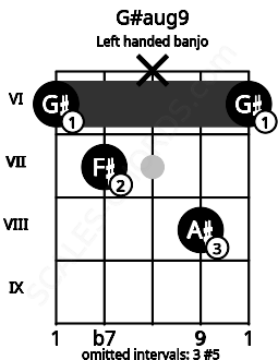 Fretboard image for the G#aug9 chord on left handled banjo frets: 6 8 x 7 6