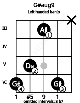 Fretboard image for the G#aug9 chord on left handled banjo frets: x 6 3 5 6