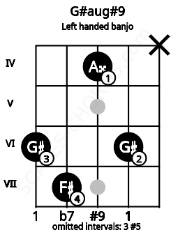Fretboard image for the G#aug#9 chord on left handled banjo frets: x 6 4 7 6