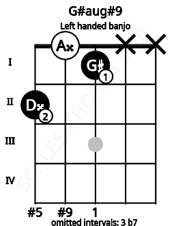 Fretboard image for the G#aug#9 chord on left handled banjo frets: x x 1 0 2