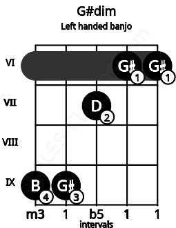 Fretboard image for the G#dim chord on left handled banjo frets: 6 6 7 9 9