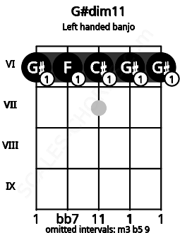 Fretboard image for the G#dim11 chord on left handled banjo frets: 6 6 6 6 6