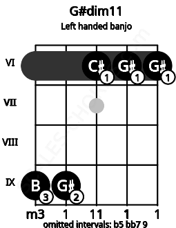 Fretboard image for the G#dim11 chord on left handled banjo frets: 6 6 6 9 9